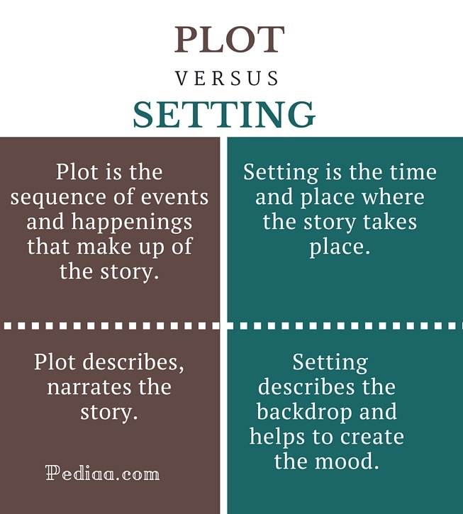 Difference Between Plot and Setting - infographic