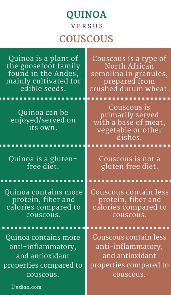 Difference Between Quinoa and Couscous