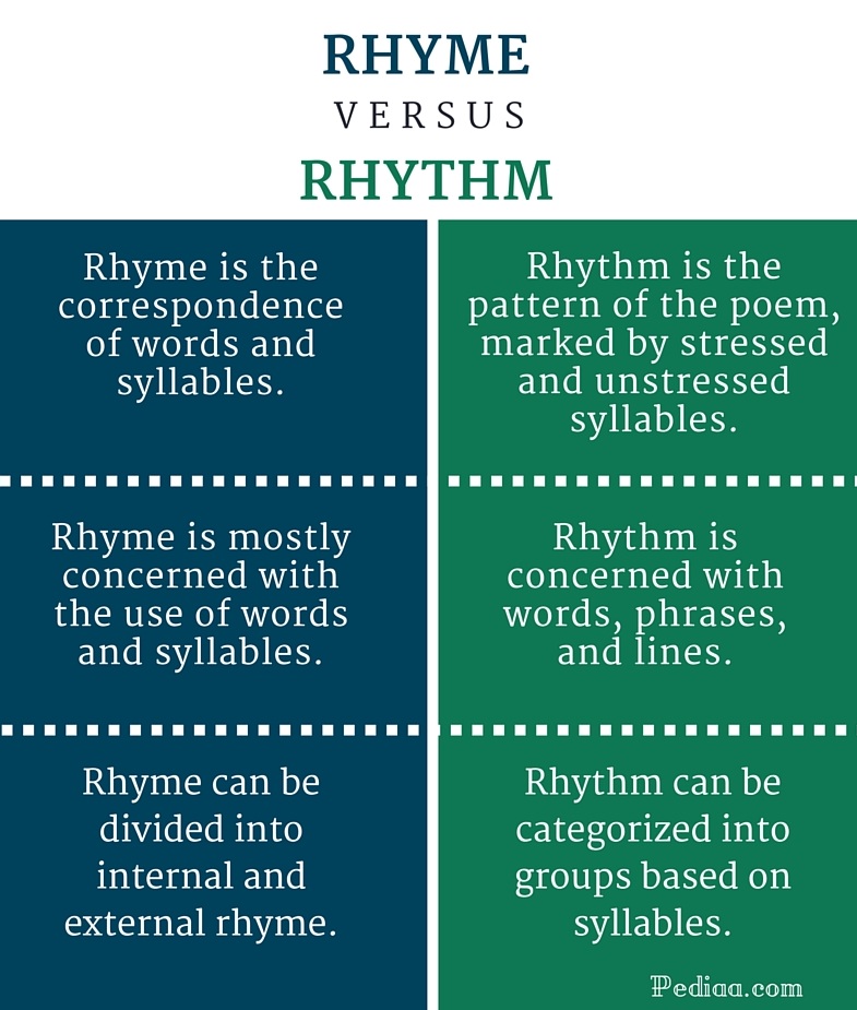 Difference Between Rhyme and Rhythm -infographic 