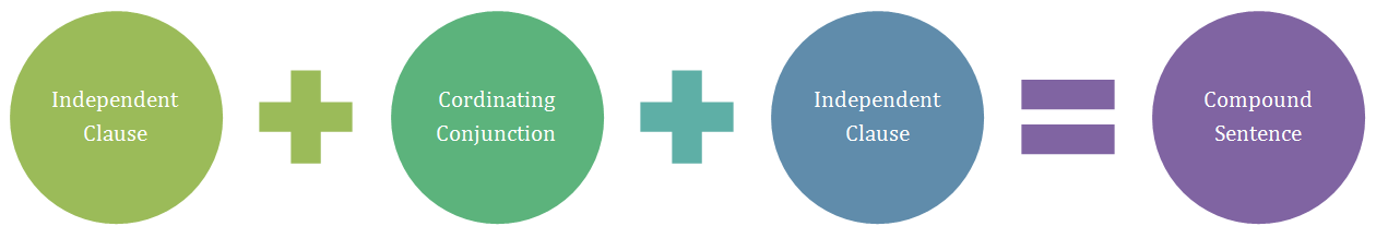 difference-between-simple-and-compound-sentences