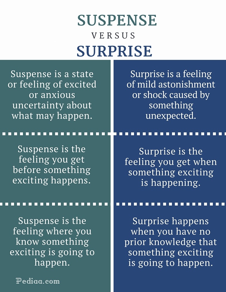 Difference Between Suspense and Surprise - infographic
