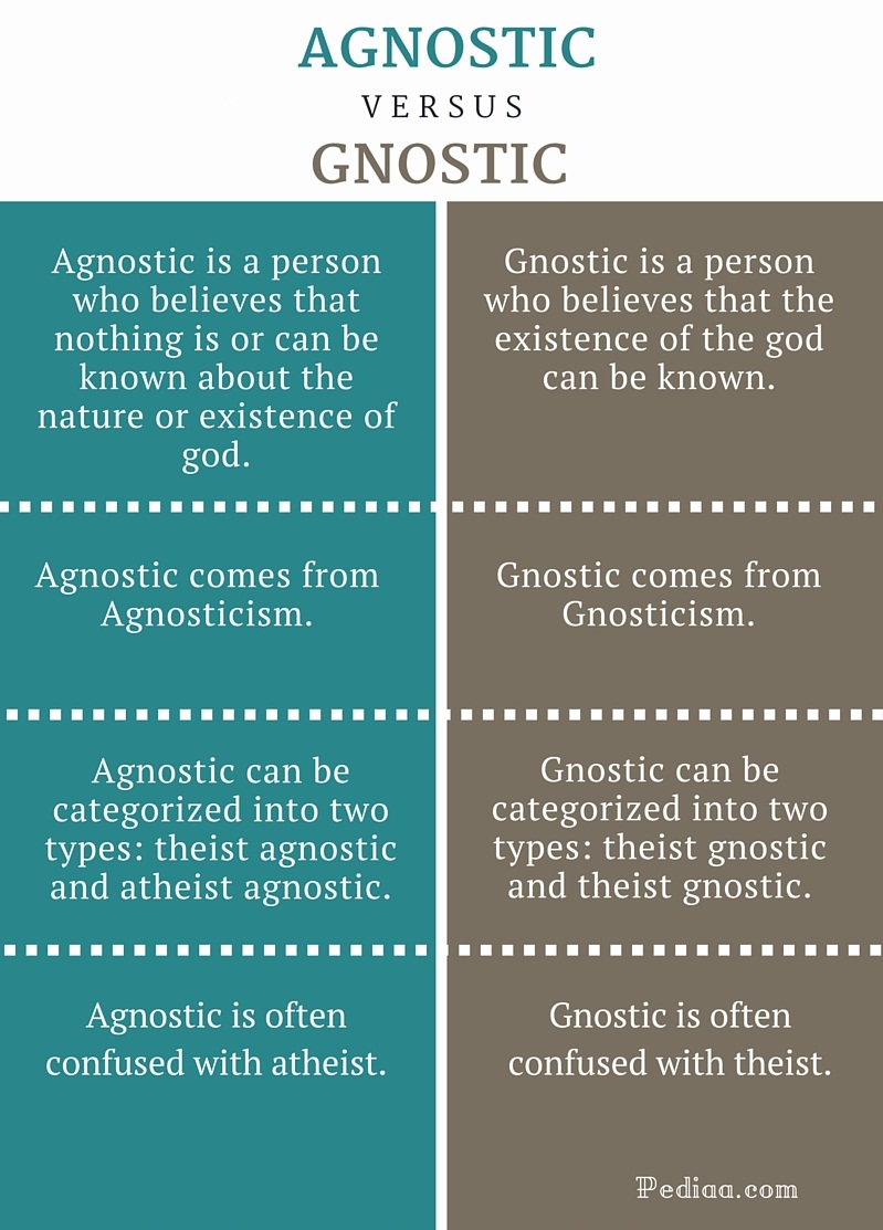 Difference Between Agnostic and Gnostic