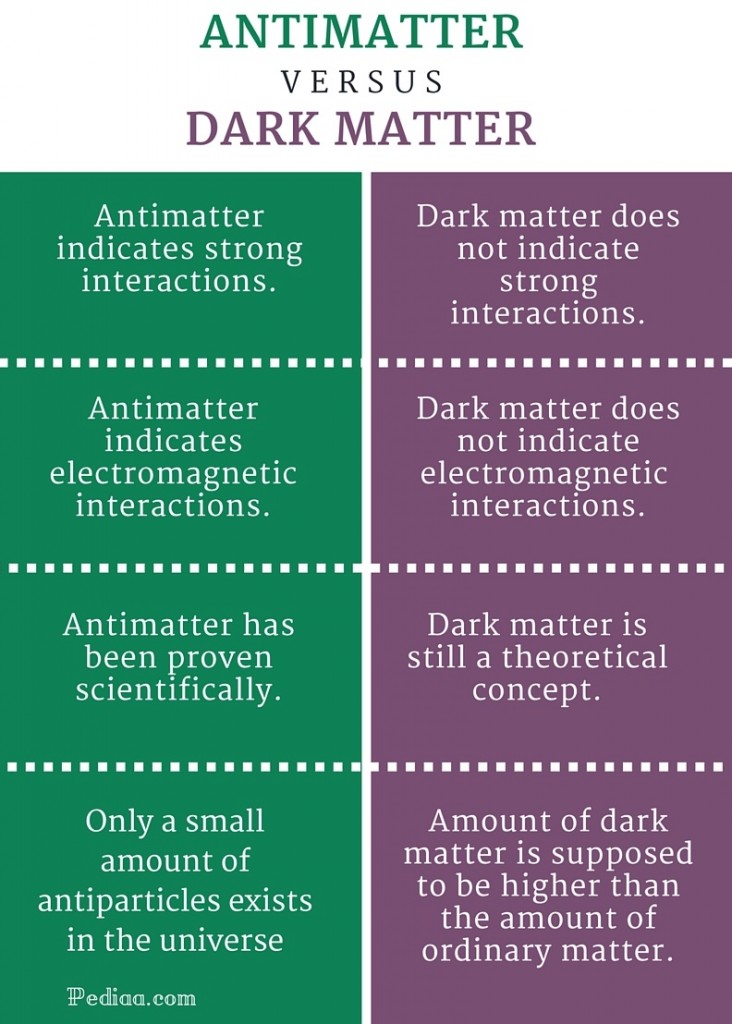 Difference Between Antimatter And Dark Matter