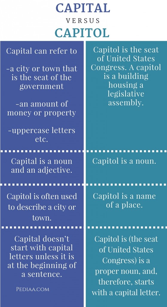 Difference Between Capital and Capitol