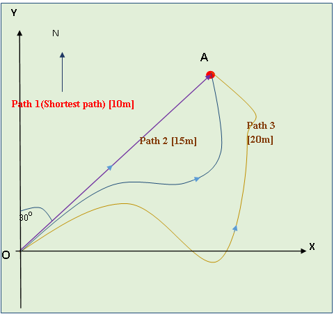 Difference between distance and displacement calculus 1 forex trading for beginners mt4 brokers