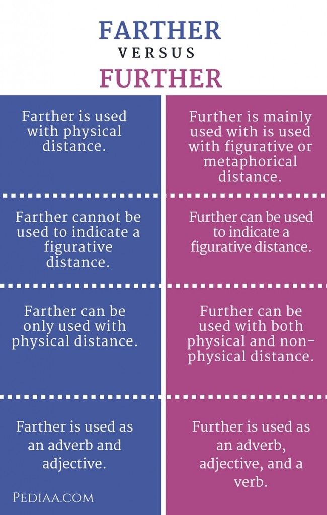 further-vs-farther-how-to-use-them-correctly-english-teaching