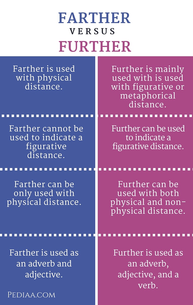 Farther further перевод. Farther или further. Farther further разница. Far and further разница. Far farther further разница.