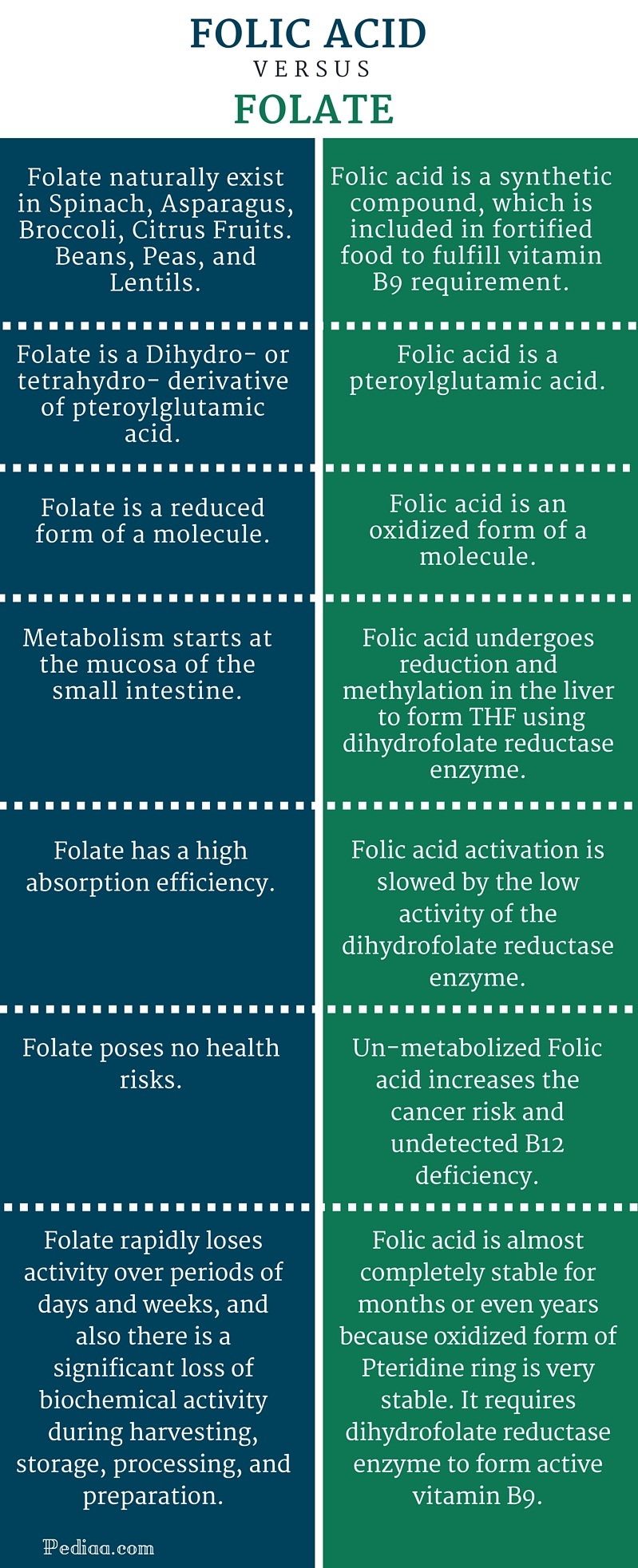 Difference Between Folic Acid And Folate