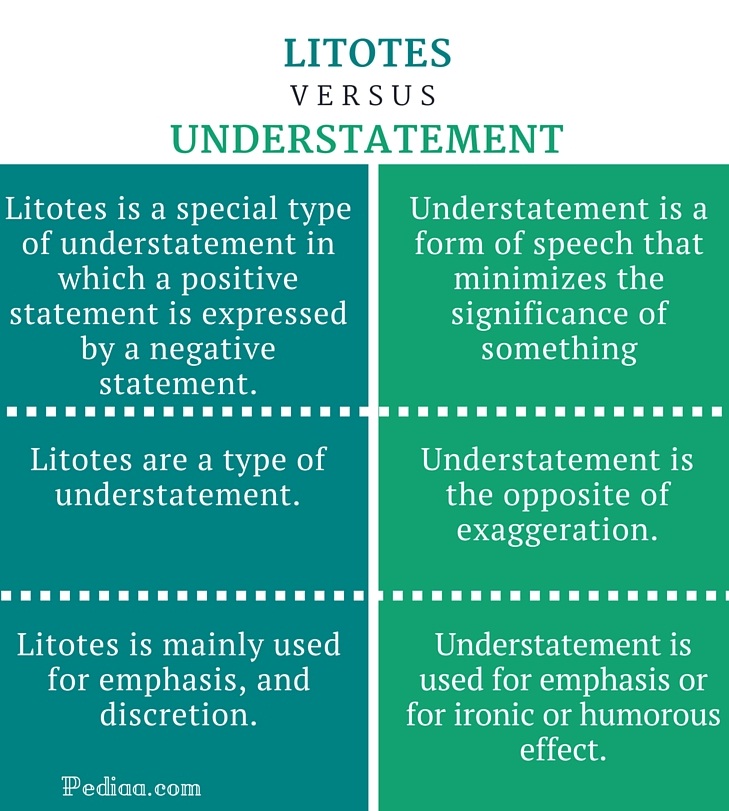 Difference Between Litotes and Understatement - infographic