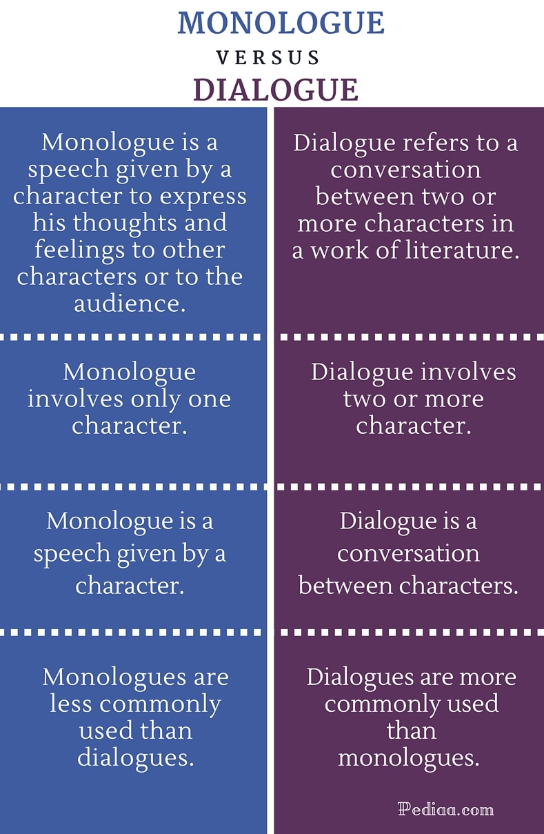 Difference Between Monologue and Dialogue - infographic