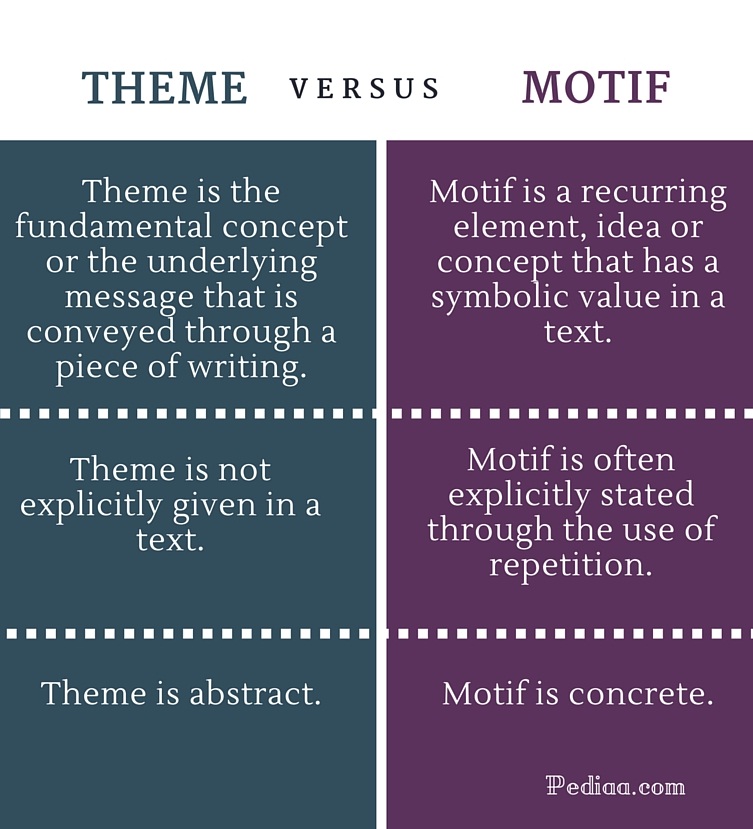 Diferença entre Tema e Motivo - infográfico