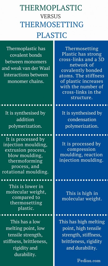 difference-between-thermoplastic-and-thermosetting-plastic