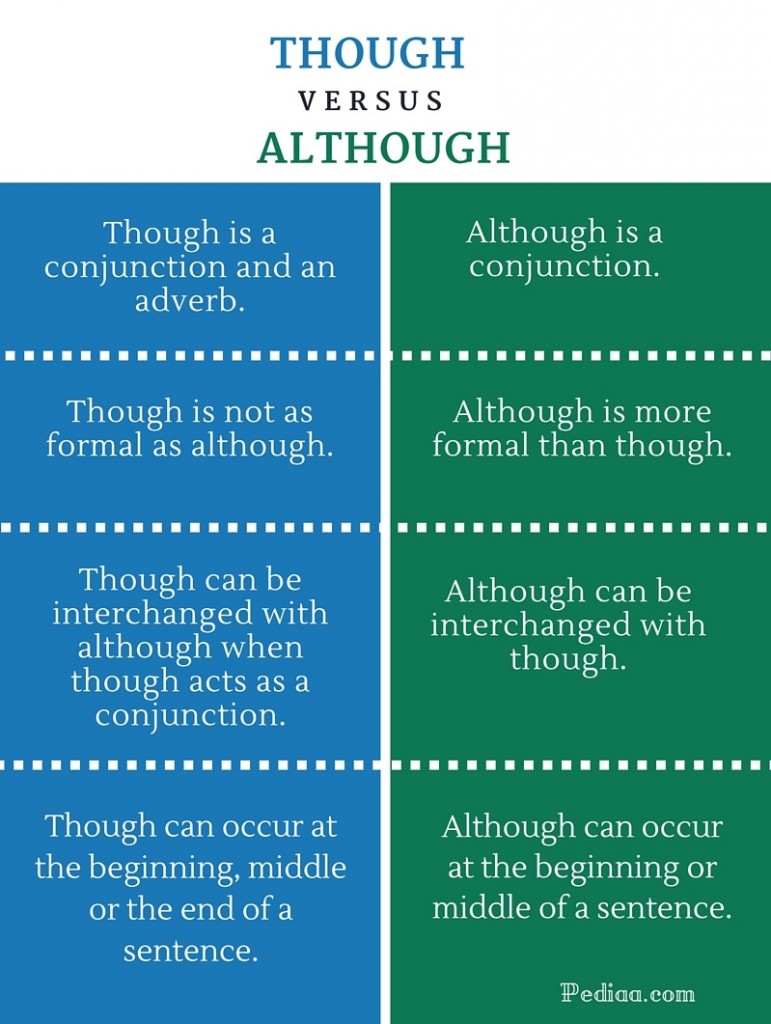 difference-between-though-and-although