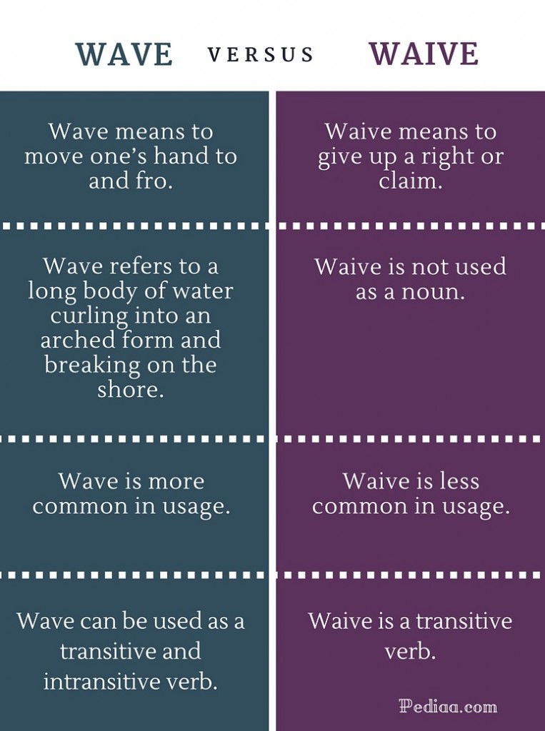 differenza-tra-wave-e-waive-wzrost