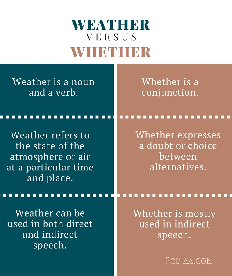 Difference Between Weather and Whether- infographic