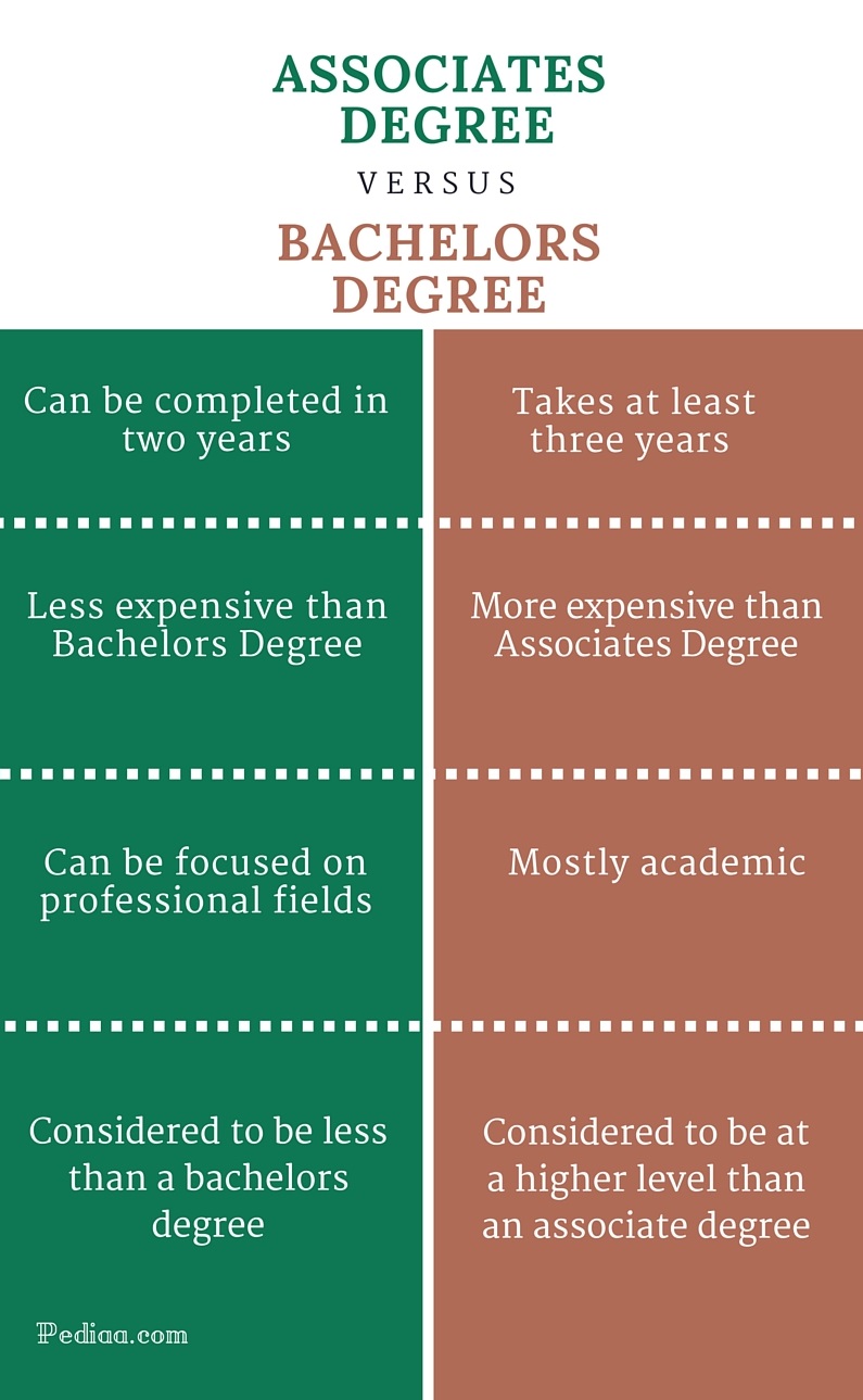 Difference Between Associates and Bachelors Degree- infographic