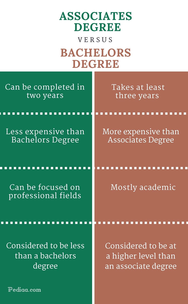 Difference Between Associates And Bachelors Degree