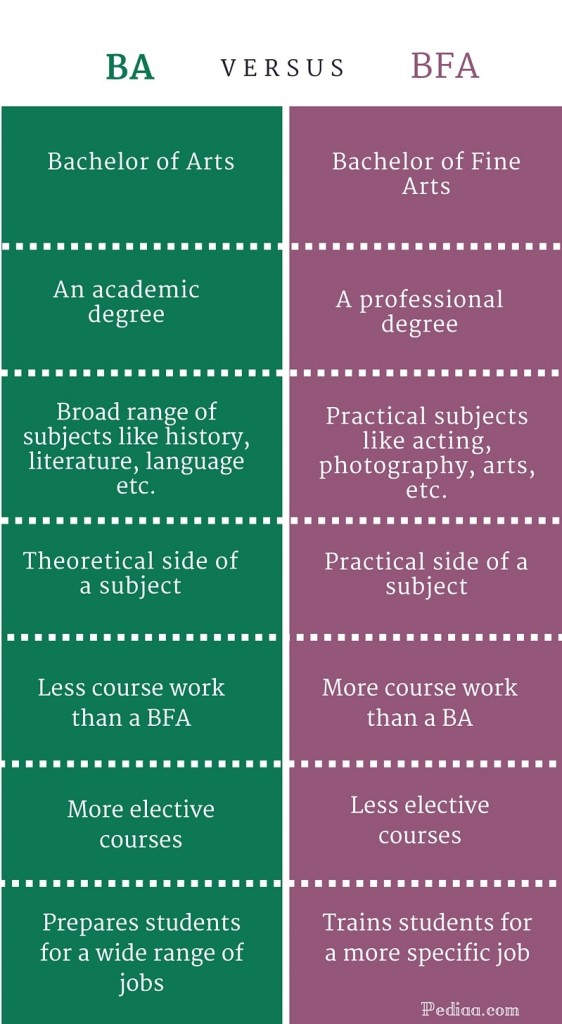 Difference Between BA and BFA