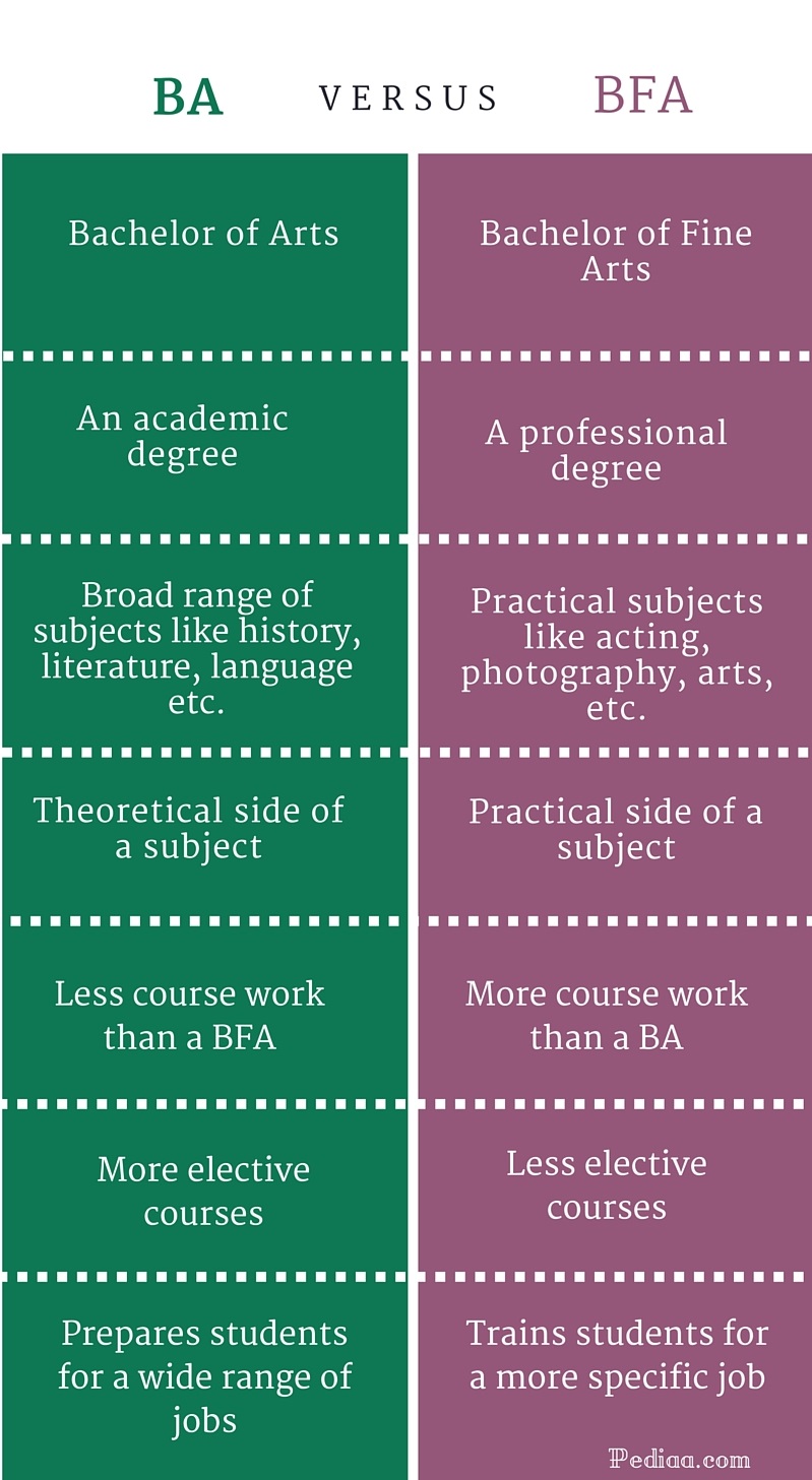 bfa vs ba creative writing