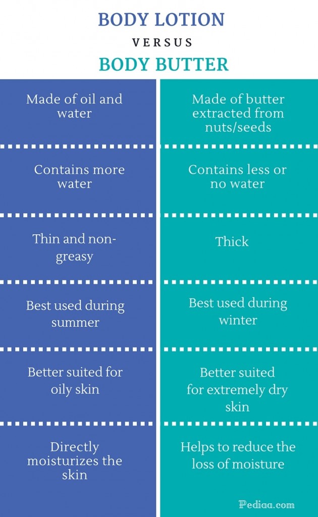 Difference Between Body Lotion and Body Butter