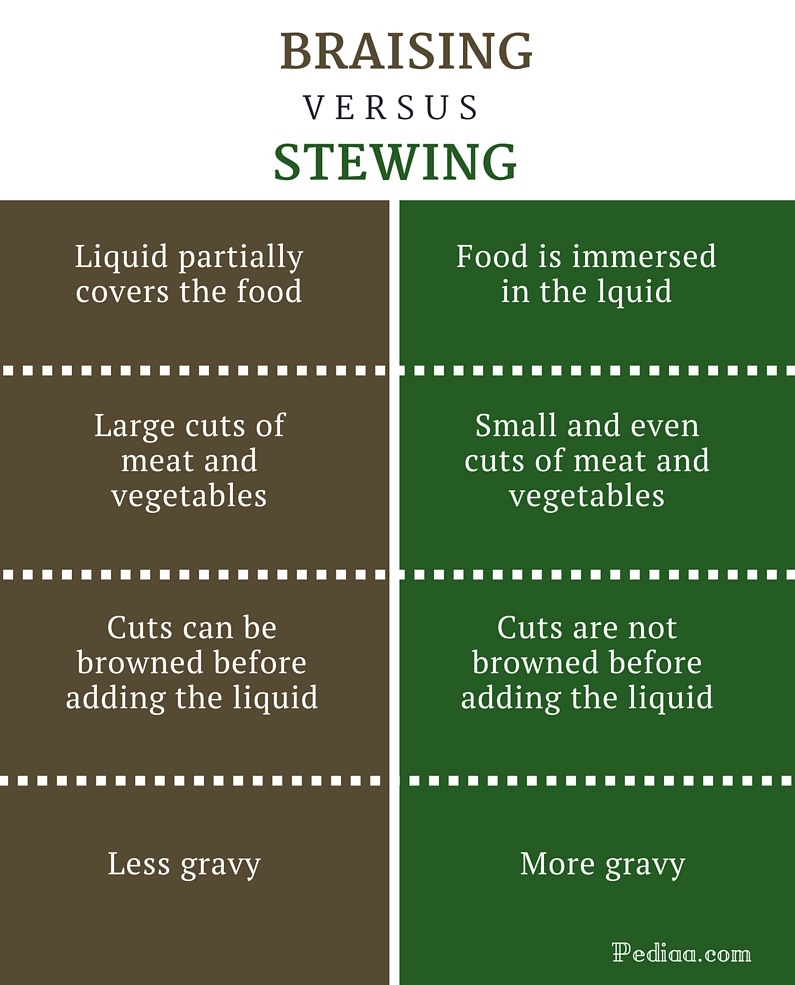 Difference Between Braising and Stewing -infographic