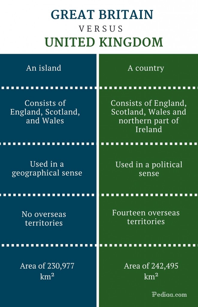 WHAT S THE DIFFERENCE BETWEEN GREAT BRITAIN AND THE UNITED KINGDOM visual data 6