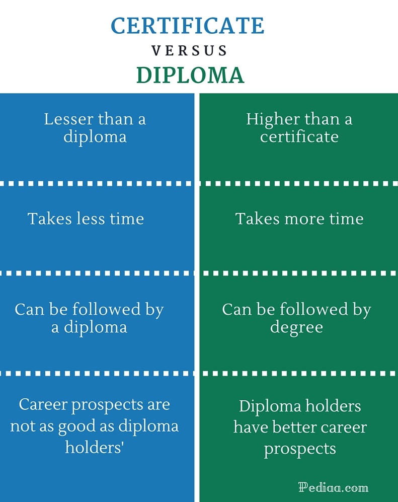Difference Between Certificate and Diploma - infographic