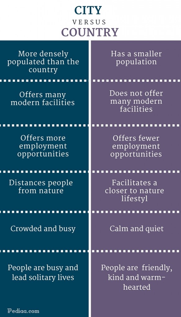 difference-between-city-and-country