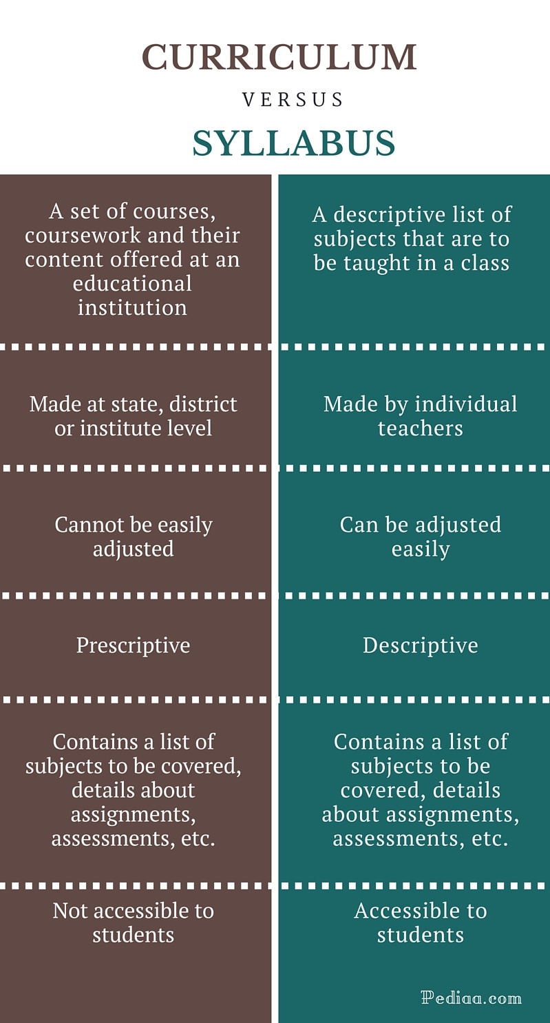 Difference Between Curriculum and Syllabus - infographic