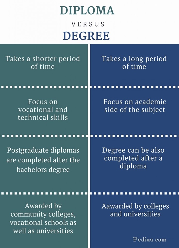 What Is The Difference Between A College Certificate And Diploma Vrogue