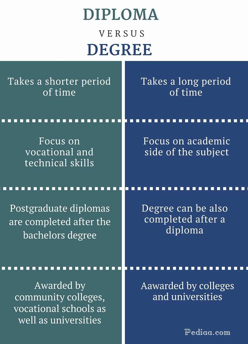 associate certificate vs certificate bcit