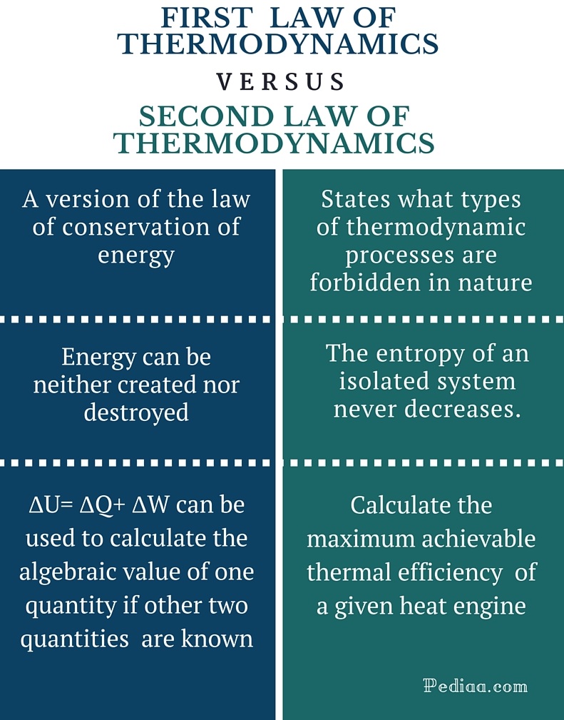 difference-between-first-and-second-law-of-thermodynamics