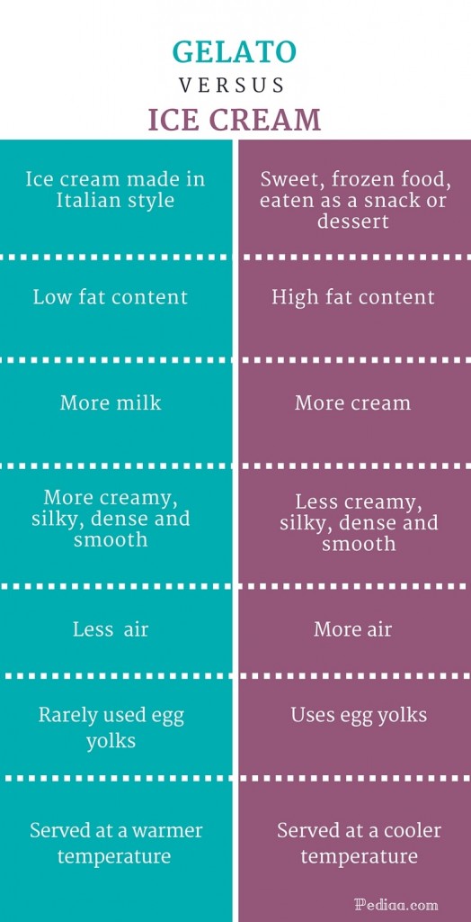 Difference Between Gelato and Ice Cream