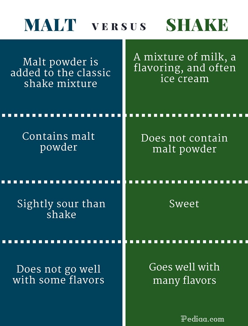 Difference Between Malt and Shake