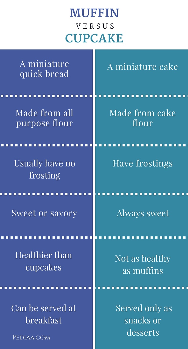 Difference Between Muffin and Cupcake - infographic