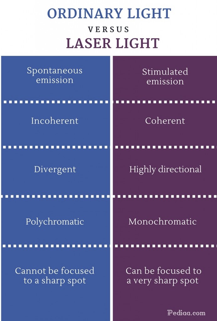 Difference Between Ordinary Light and Laser Light