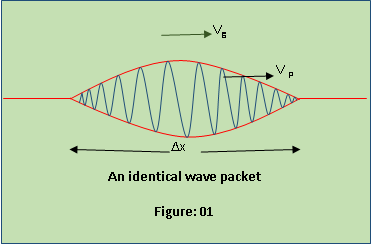 relation between phase velocity group velocity and speed of light