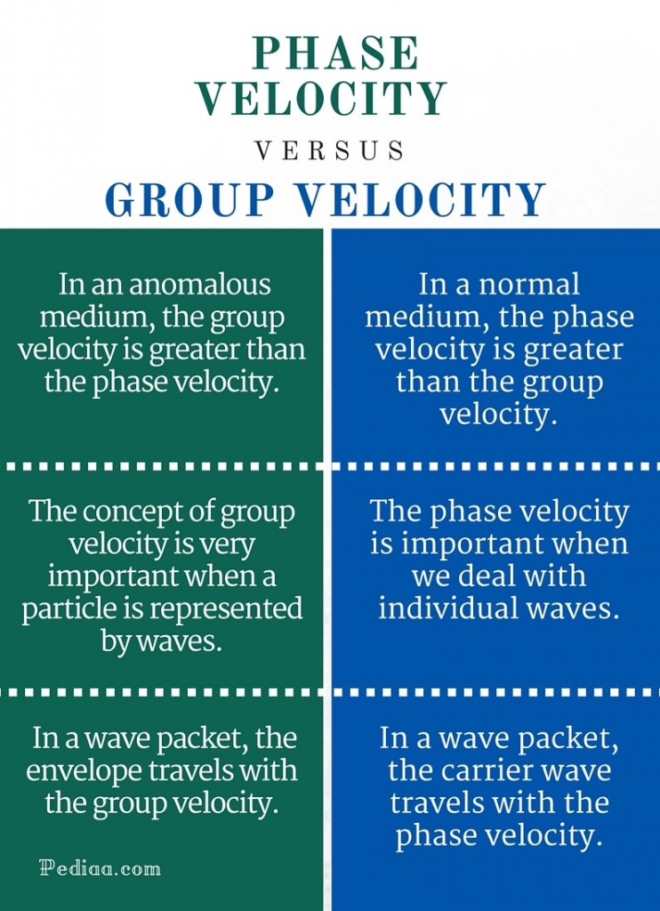 difference-between-phase-velocity-and-group-velocity