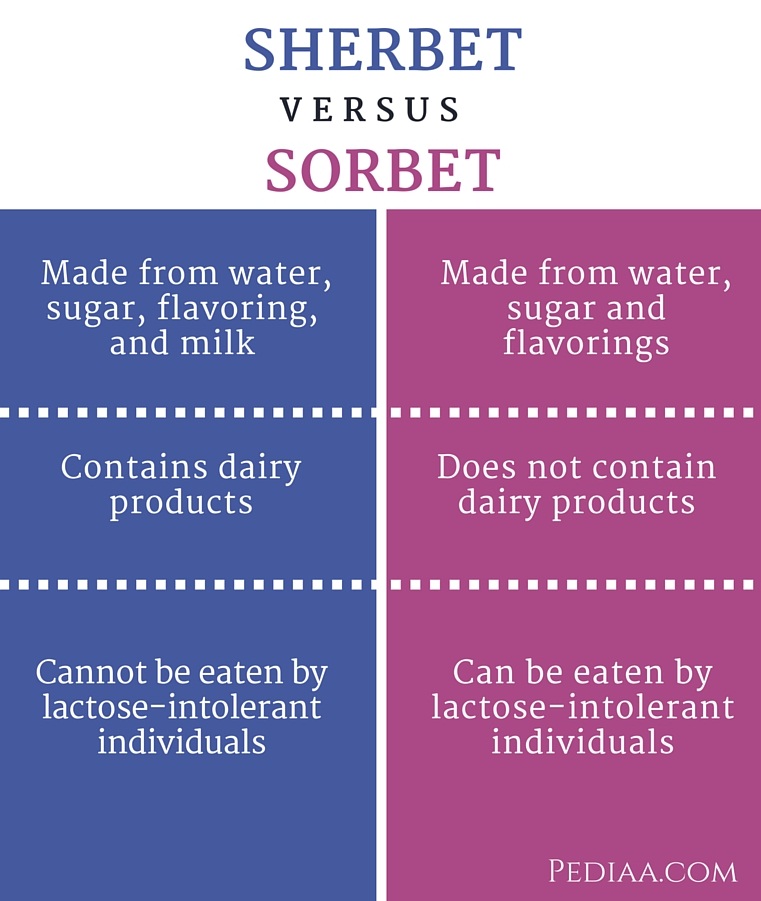 Difference Between Sherbet and Sorbet