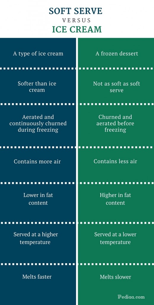 Difference Between Soft Serve And Ice Cream