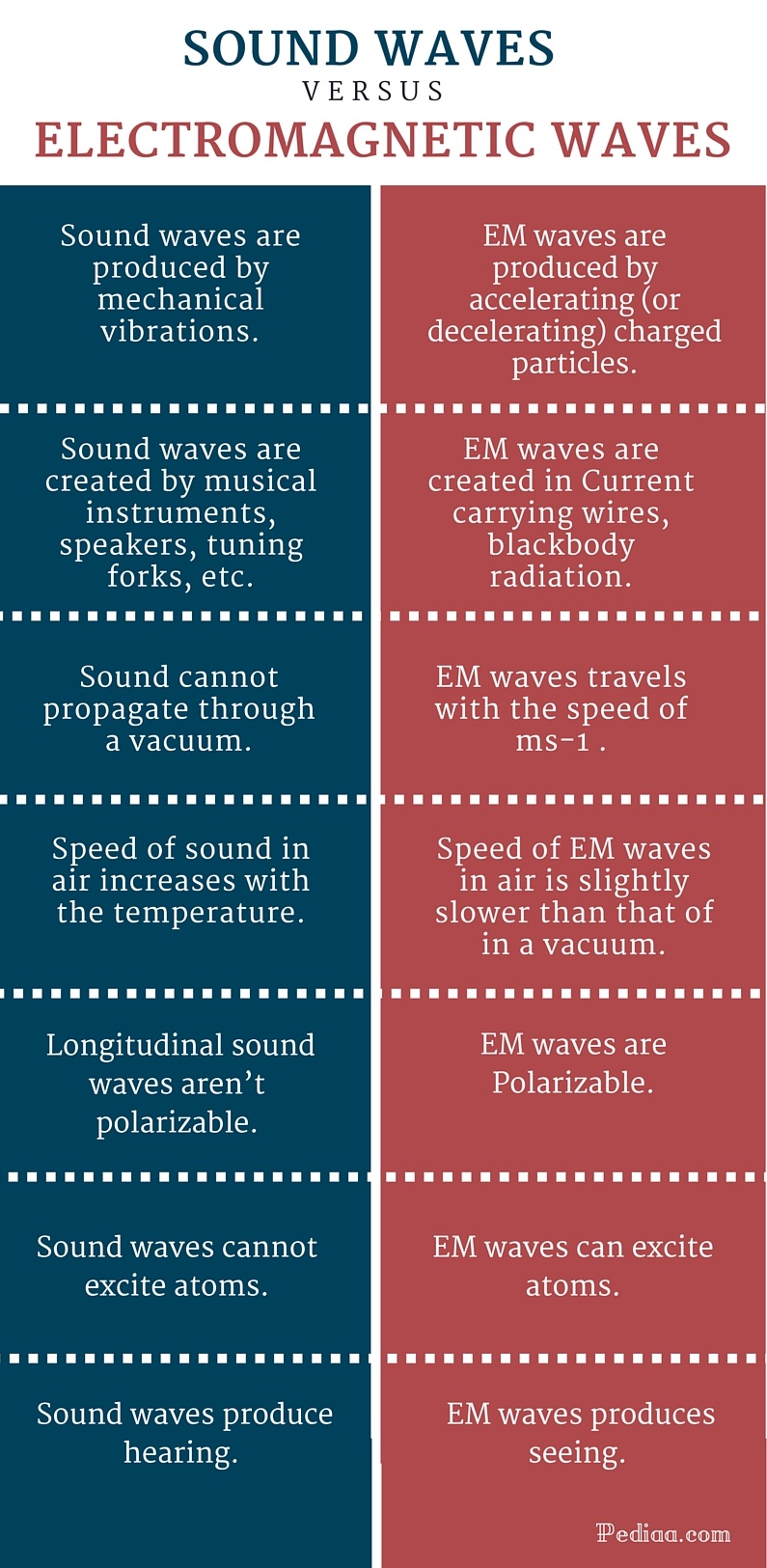 Difference Between Sound Waves and Electromagnetic Waves - infographic