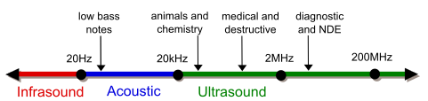 Difference Between X-ray and Ultrasound