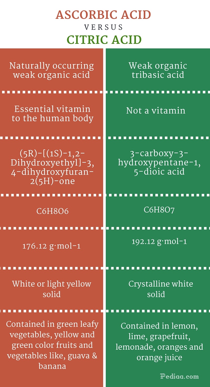 Difference Between Ascorbic Acid and Citric Acid- infogrpahic