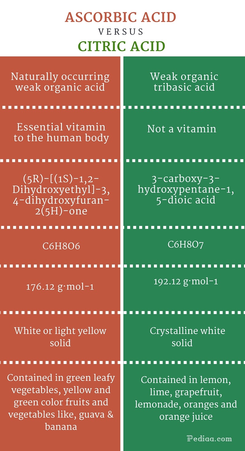 Difference Between Ascorbic Acid and Citric Acid