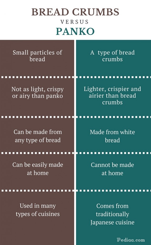 Difference Between Bread Crumbs and Panko