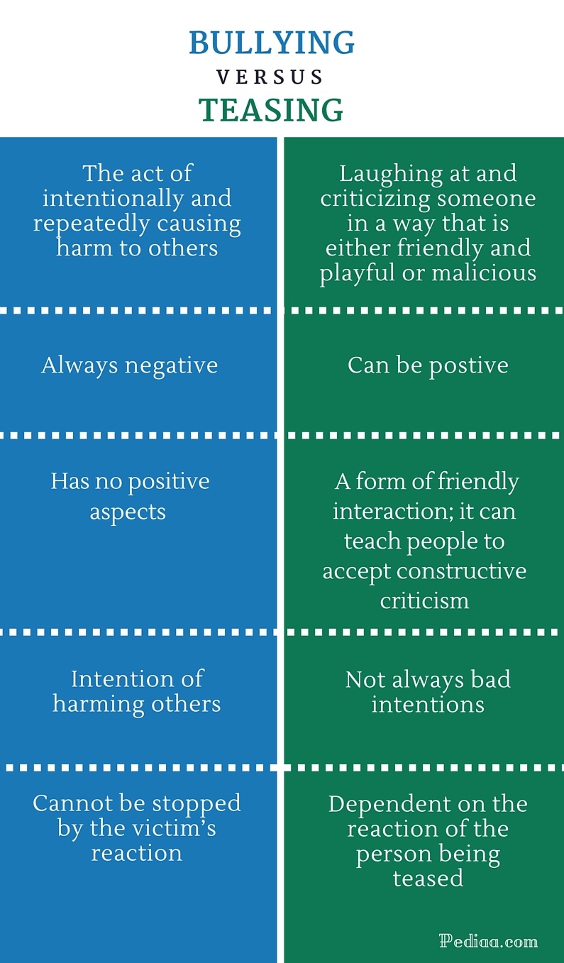 Difference Between Bullying and Teasing - infographic