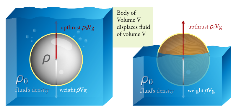 Difference Between Buoyancy And Upthrust