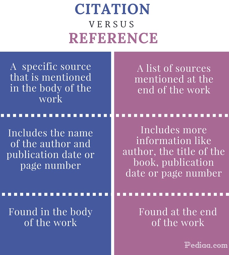 Difference Between Citation and Reference - infographic