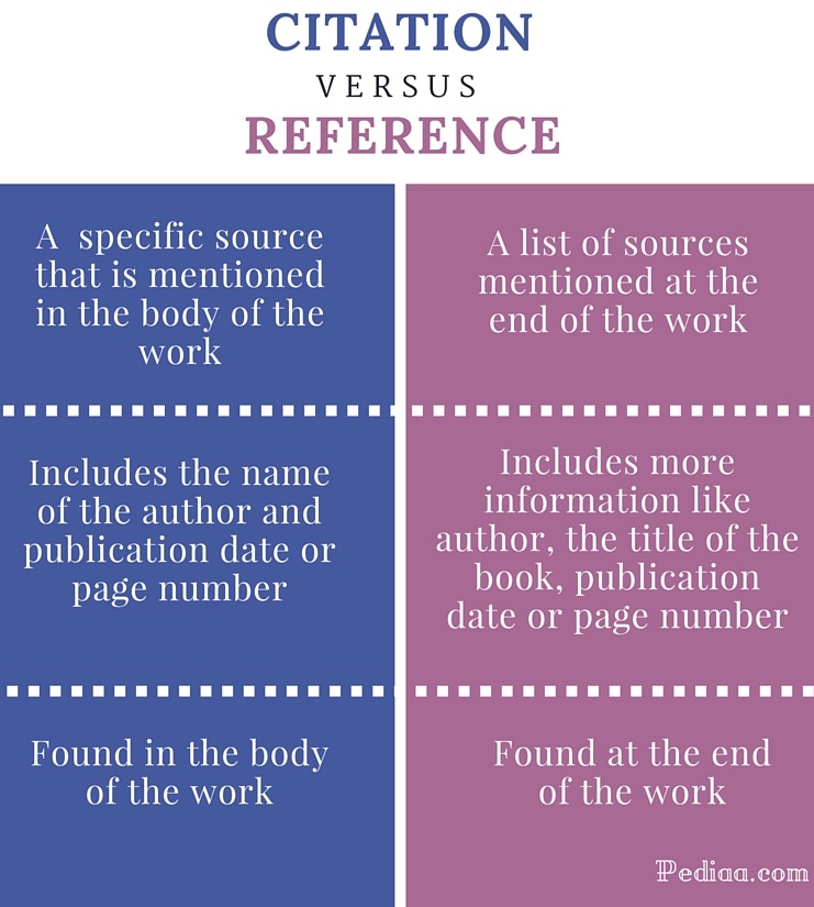 difference-between-citation-and-reference