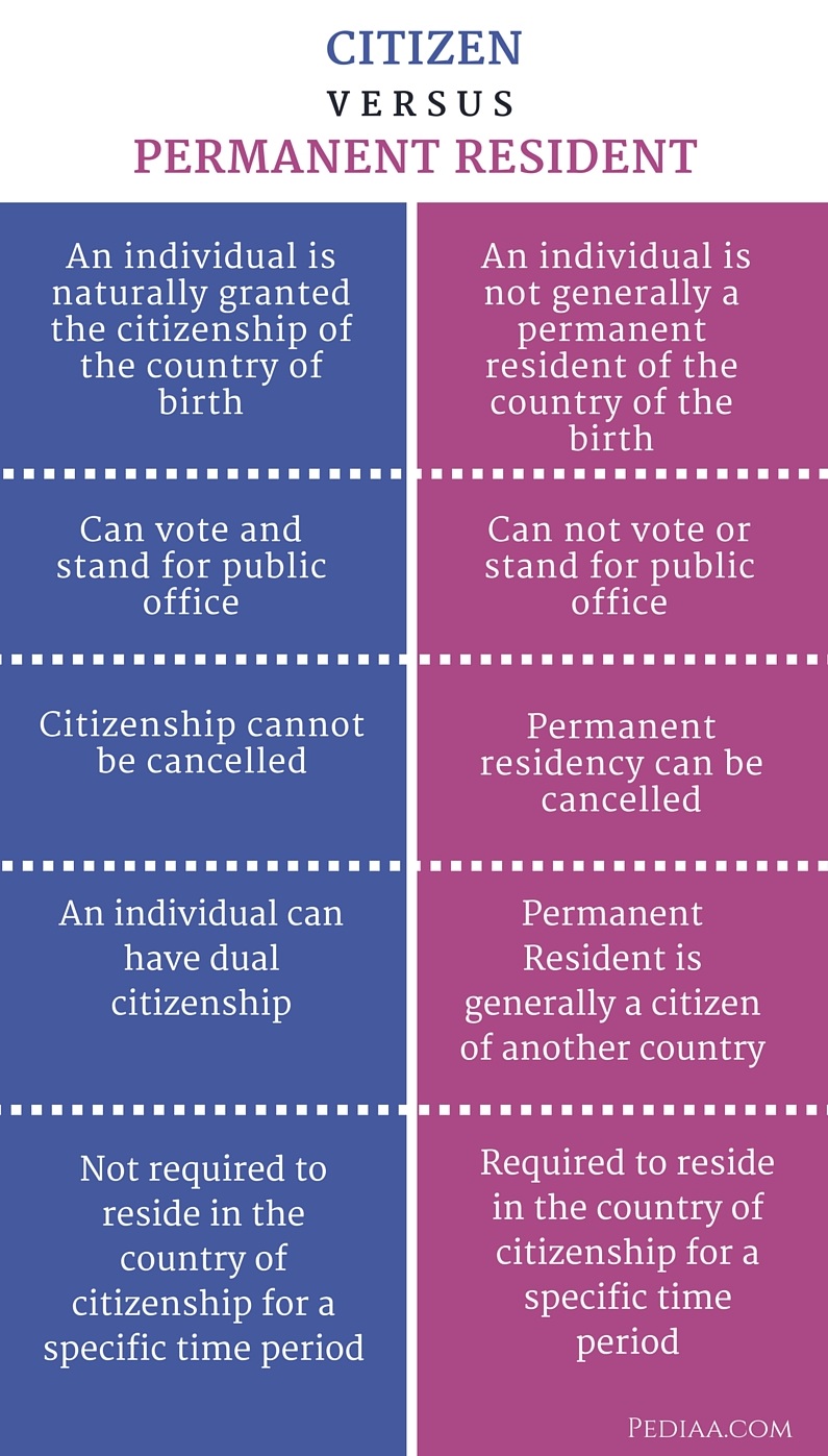 Difference Between Citizen and Permanent Resident - infographic